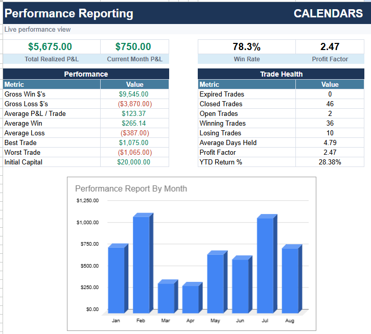 Calendars Performance Reporting dashboard