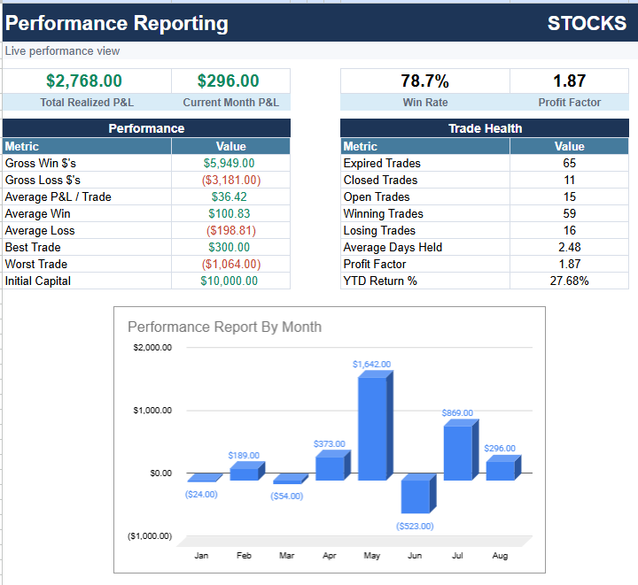 Stock Credit Performance Reporting dashboard