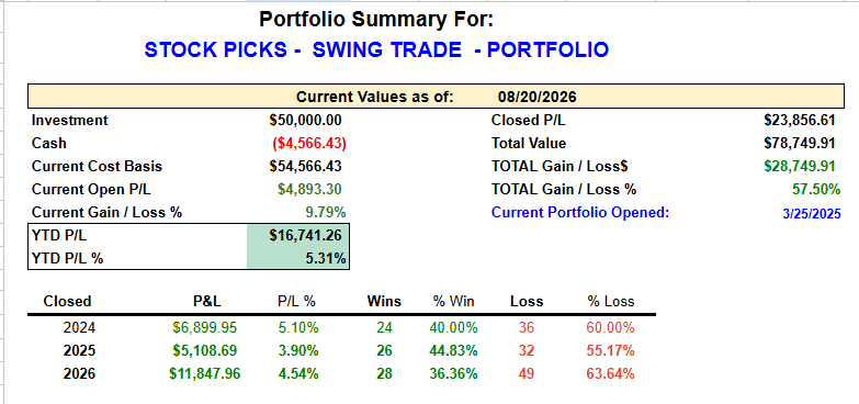 Stock Picks Swing Trade Portfolio dashboard